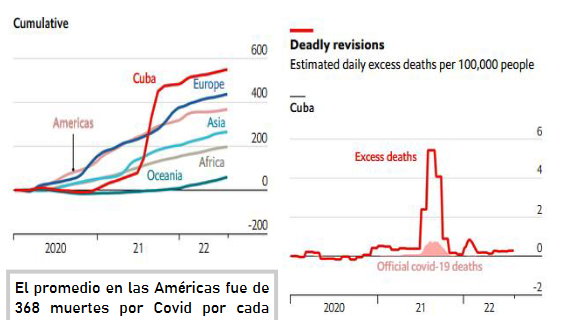 Cuba: 62.000 muertes por covid, no las 8.529 oficiales